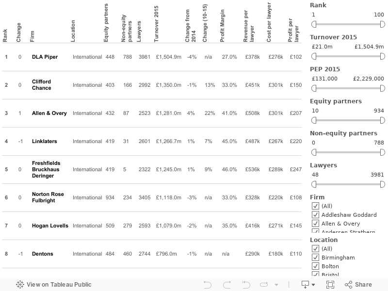 Legal Business 100 2015: Interactive main table