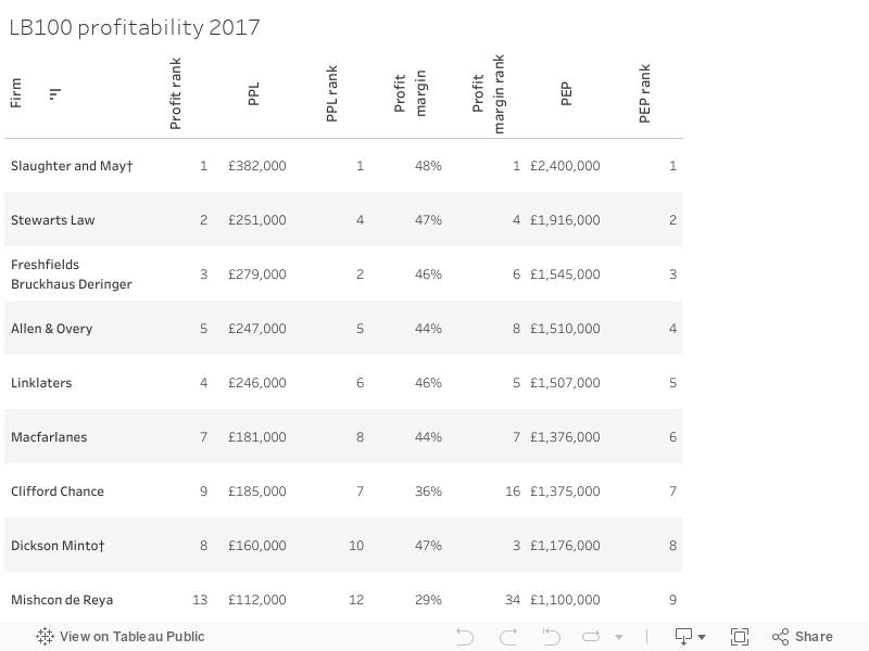 Behind the numbers: profitability revealed
