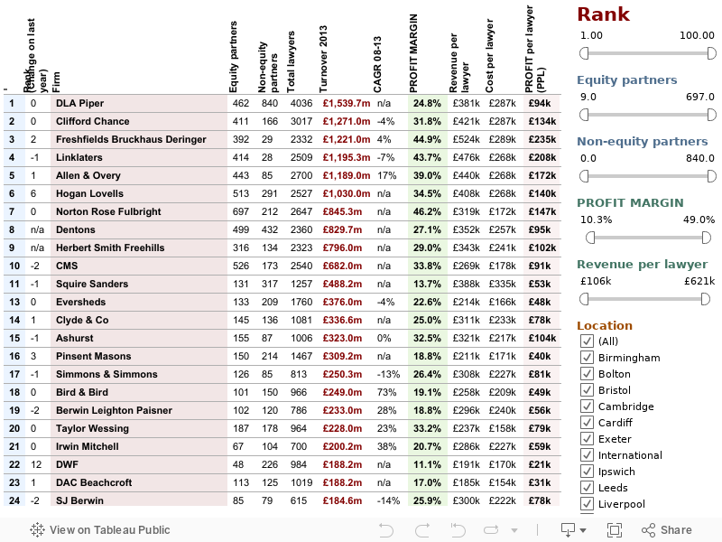Legal Business 100 2013: Interactive main table