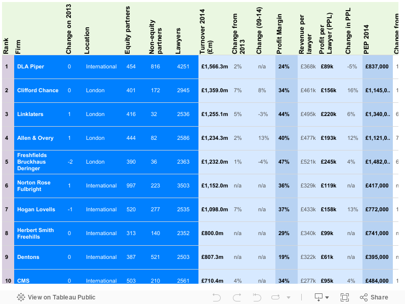 Legal Business 100 2014: Interactive main table