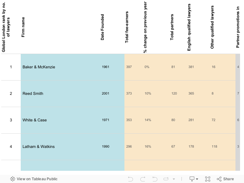 Global London 2015: Main Table