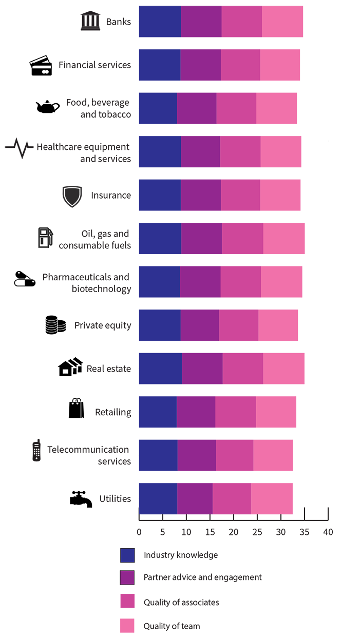 Client Intelligence Report: Data view – What are clients looking for in law firm pitches?